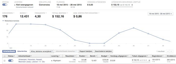 Deze afbeelding toont de resultaten van 1 Facebookadvertentie