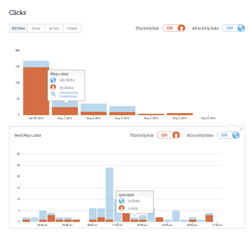 Clicks op je bitlinks