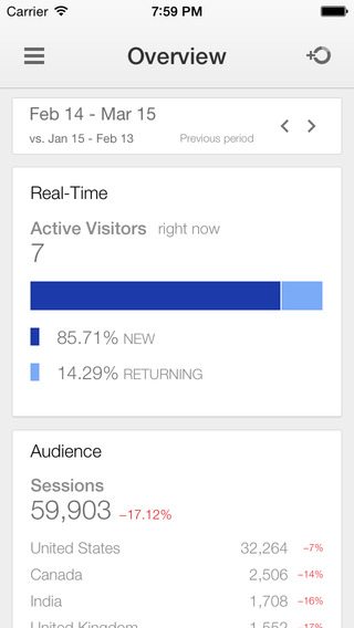 Overzicht in Google Analytics App