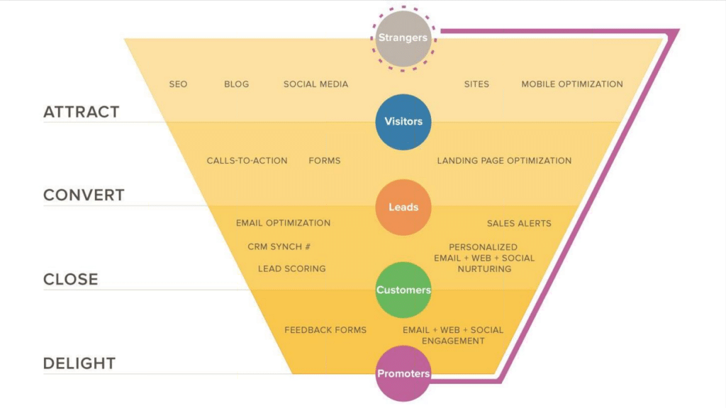 Inbound Marketing Funnel - Inbound Marketing - HubSpot