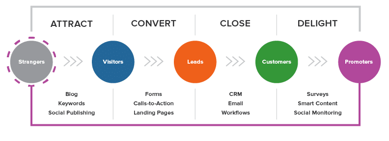 Inbound Methodology - Inbound Marketing - HubSpot
