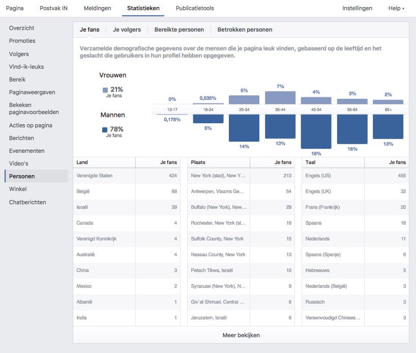 Demografie - Facebook Statistieken - Lincelot