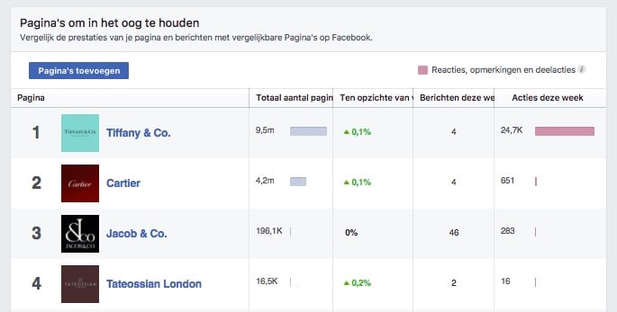 Pagina's om in het oog te houden - Facebook Statistieken - Lincelot