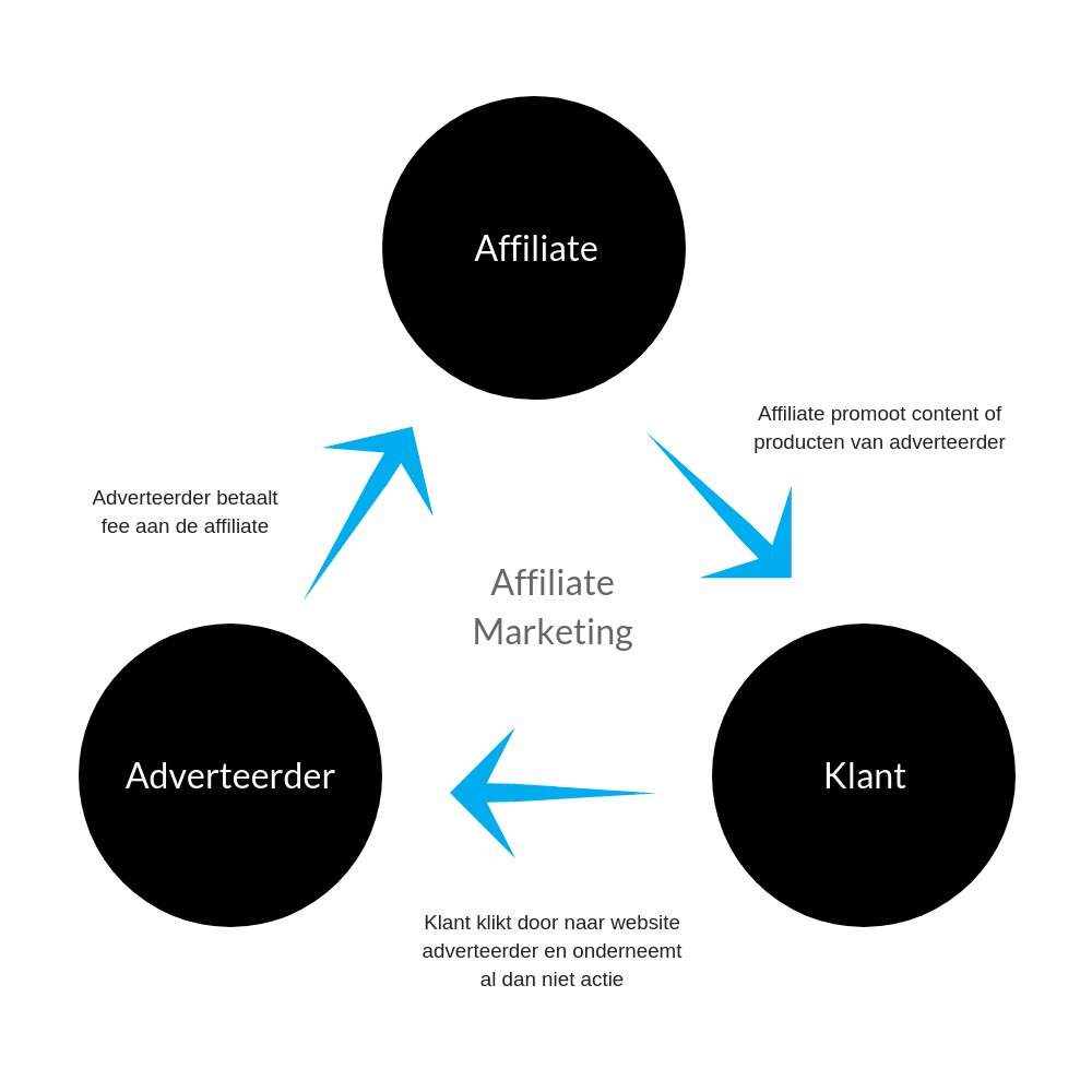 Affiliate marketing voor bedrijven - model - Lincelot