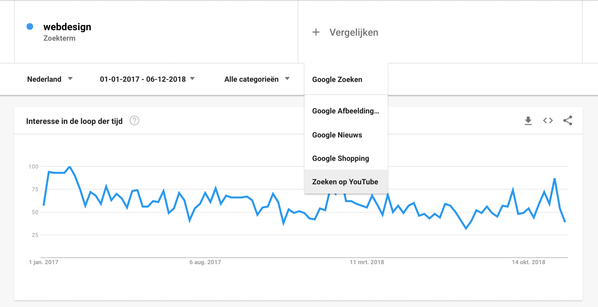 Google Trends - Zoekinteresse YouTube - Lincelot
